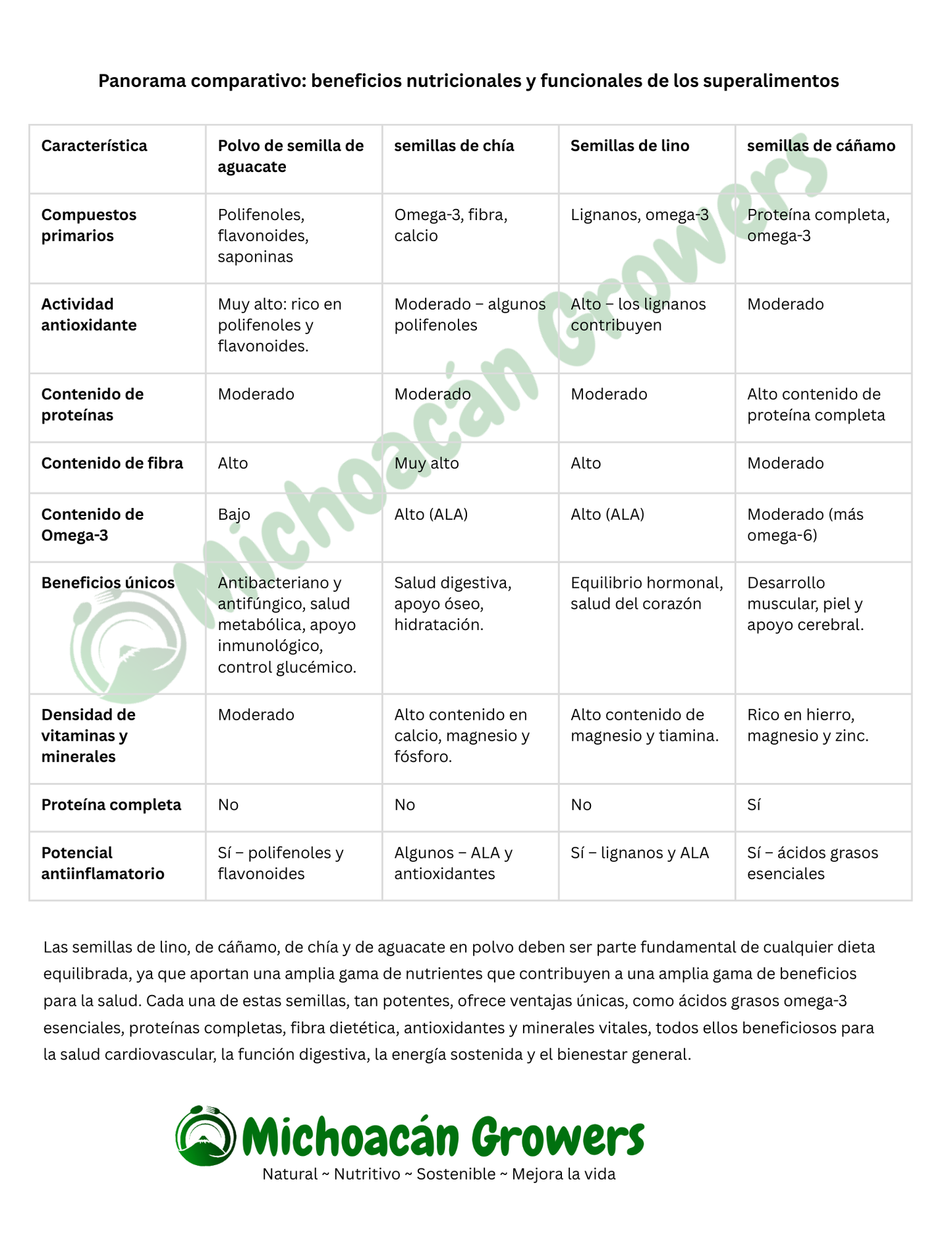 Avocado Seed Powder - Nutrient Dense, Research Supported